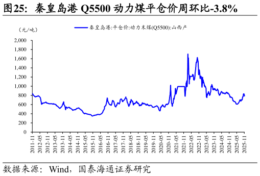 一起讨论下秦皇岛港 Q5500 动力煤平仓价周环比-3.8%