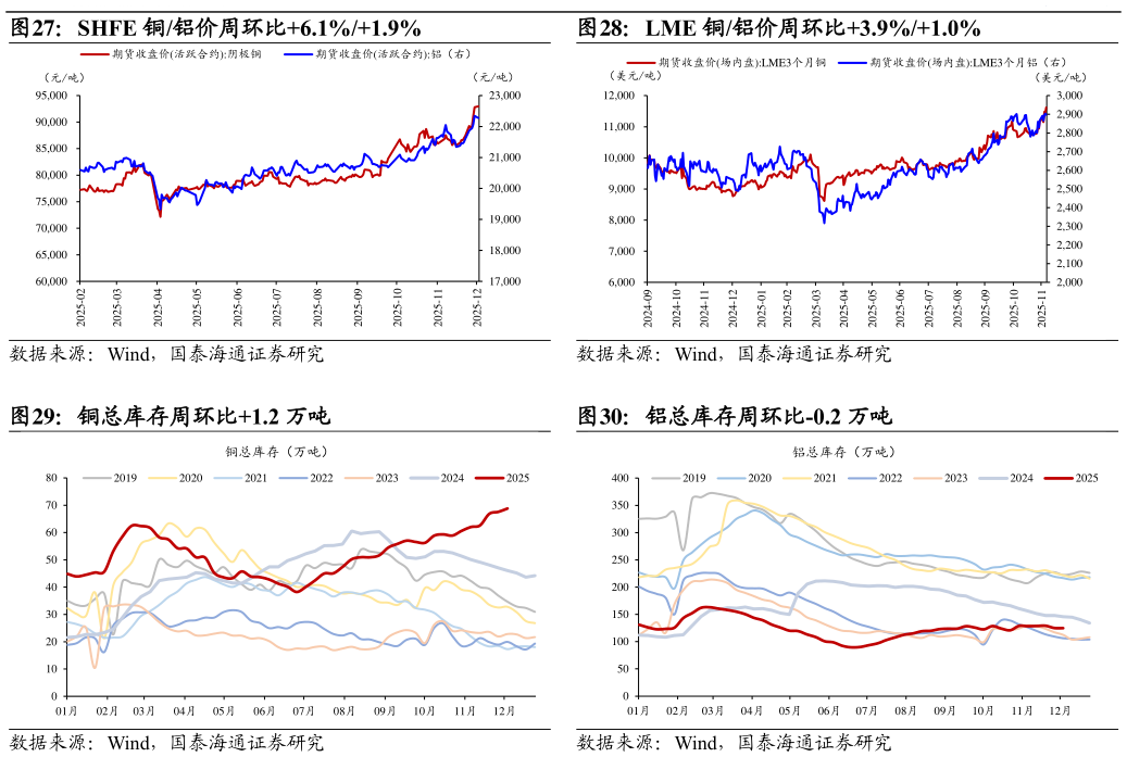 如何了解SHFE 铜铝价周环比6.1%1.9%LME 铜铝价周环比3.9%1.0%