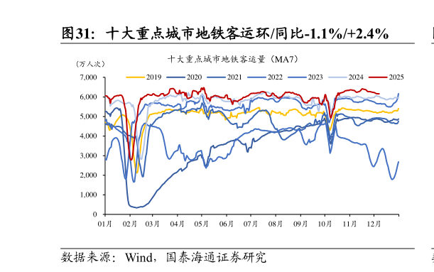 如何看待十大重点城市地铁客运环同比-1.1%2.4%