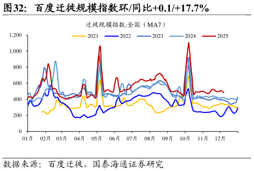 想关注一下百度迁徙规模指数环同比0.117.7%