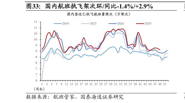 如何了解国内航班执飞架次环同比-1.4%2.9%