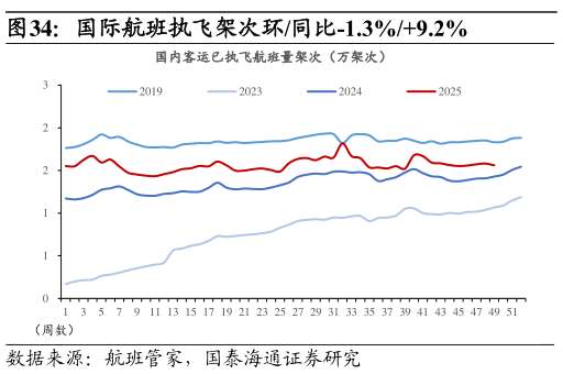 想关注一下国际航班执飞架次环同比-1.3%9.2%