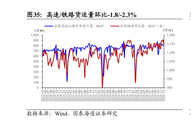 谁知道高速铁路货运量环比-1.8-2.3%