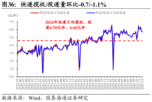 如何解释快递揽收投递量环比-0.7-1.1%