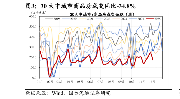 咨询大家30 大中城市商品房成交同比-34.8%