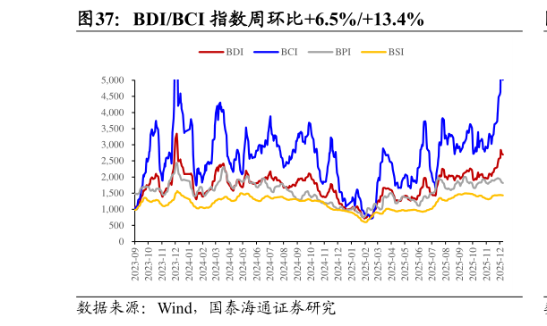 如何了解BDIBCI 指数周环比6.5%13.4%