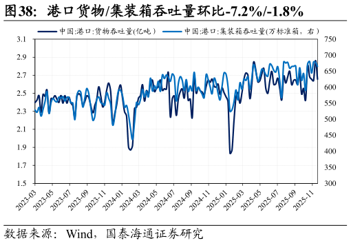 你知道港口货物集装箱吞吐量环比-7.2%-1.8%