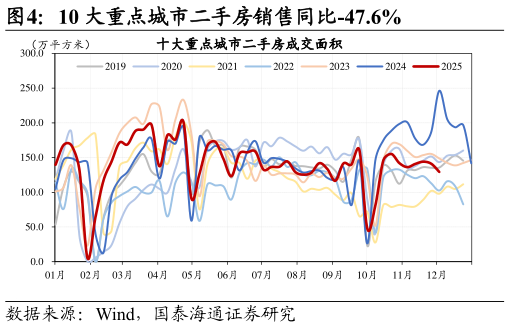 如何了解10 大重点城市二手房销售同比-47.6%