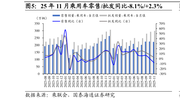 咨询大家25 年 11 月乘用车零售批发同比-8.1%2.3%