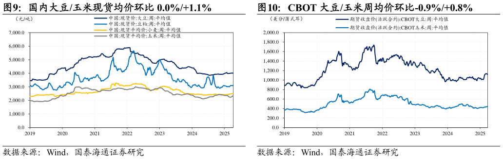 如何了解国内大豆玉米现货均价环比 0.0%1.1%CBOT 大豆玉米周均价环比-0.9%0.8%