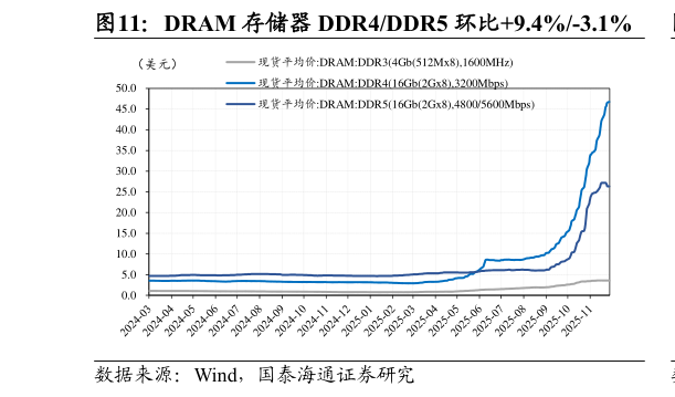 各位网友请教一下DRAM 存储器 DDR4DDR5 环比9.4%-3.1%