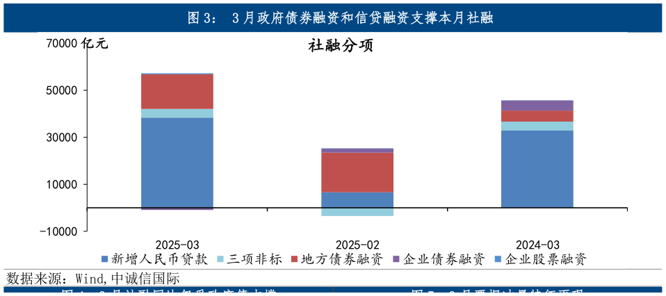 请问一下3 月政府债券融资和信贷融资支撑本月社融