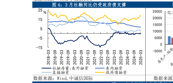 你知道3 月社融同比仍受政府债支撑