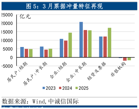 如何解释3 月票据冲量特征再现