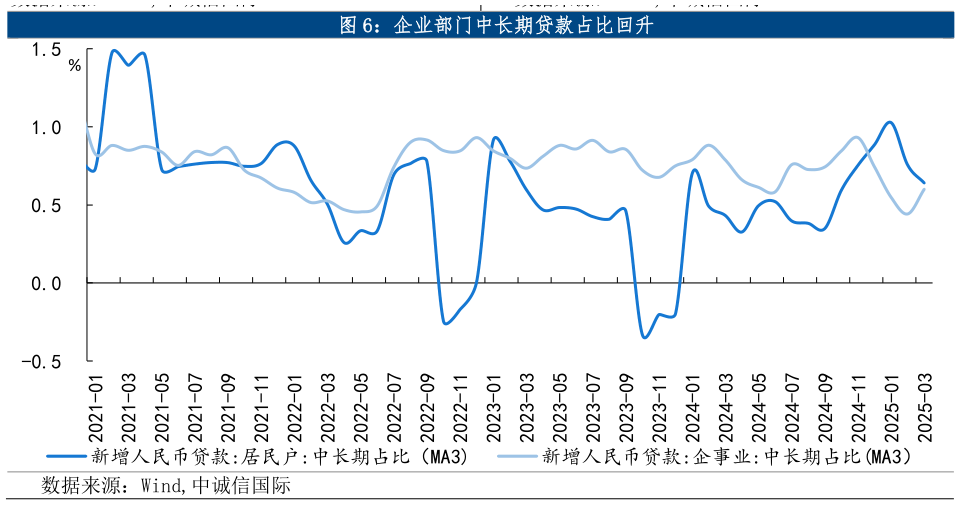 咨询大家企业部门中长期贷款占比回升