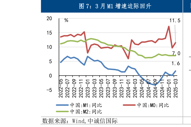 一起讨论下3 月 M1 增速边际回升
