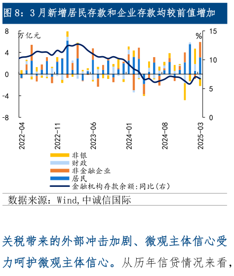 如何才能3 月新增居民存款和企业存款均较前值增加