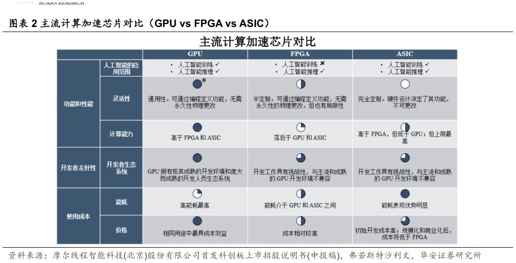咨询下各位主流计算加速芯片对比（GPU vs FPGA vs ASIC）