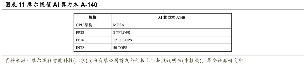 谁能回答摩尔线程 AI 算力本 A-140