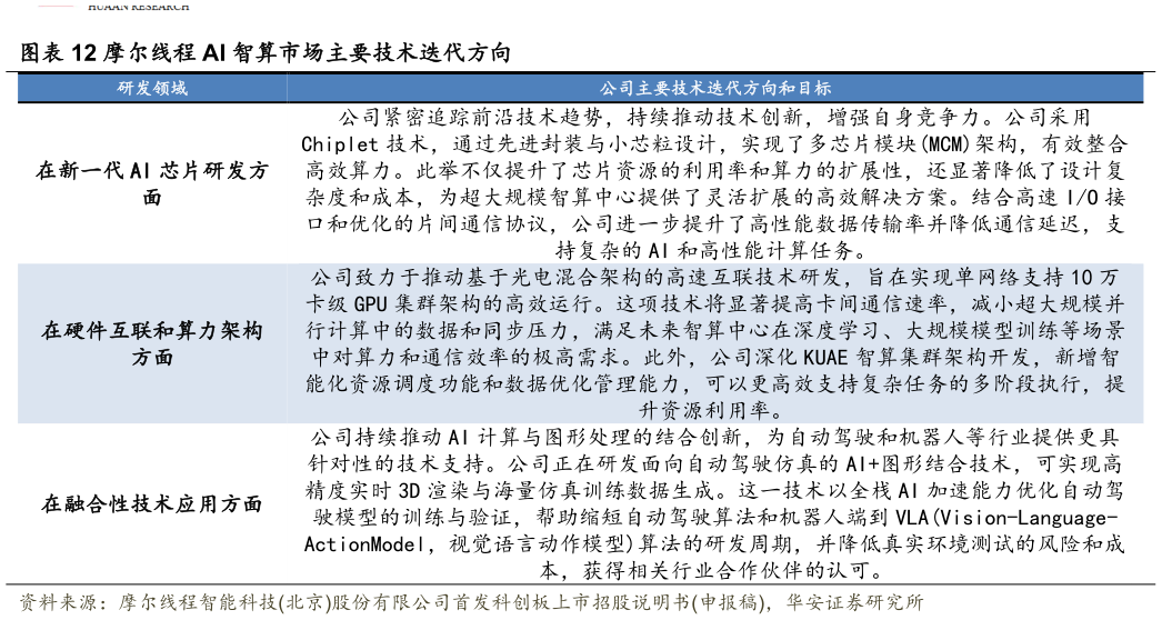 一起讨论下摩尔线程 AI 智算市场主要技术迭代方向