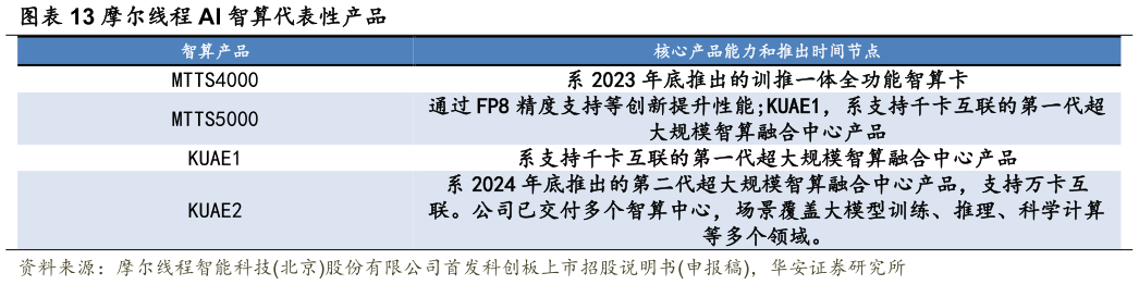 如何解释摩尔线程 AI 智算代表性产品