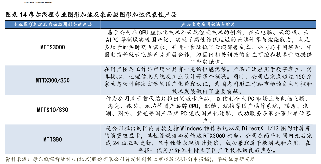 我想了解一下摩尔线程专业图形加速及桌面级图形加速代表性产品