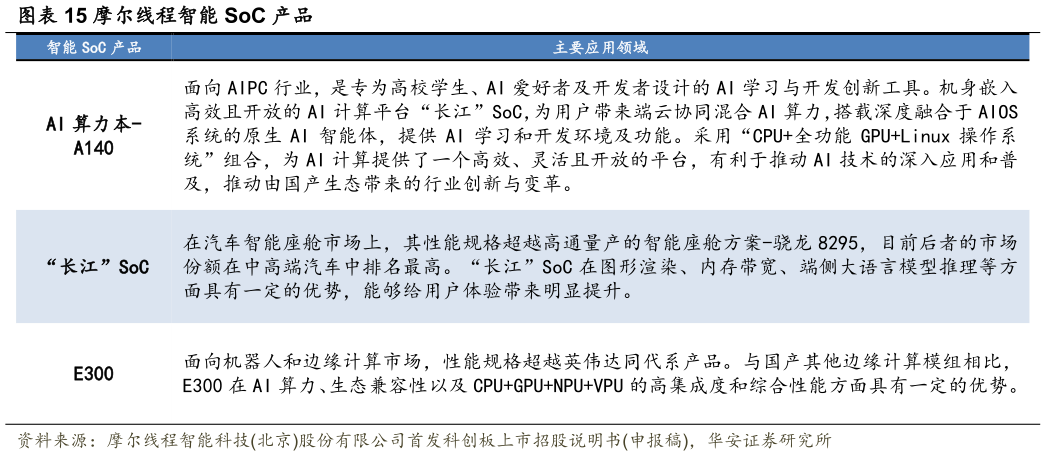 请问一下摩尔线程智能 SoC 产品