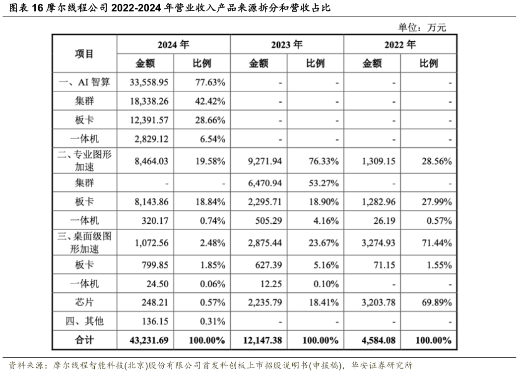 谁知道摩尔线程公司 2022-2024 年营业收入产品来源拆分和营收占比