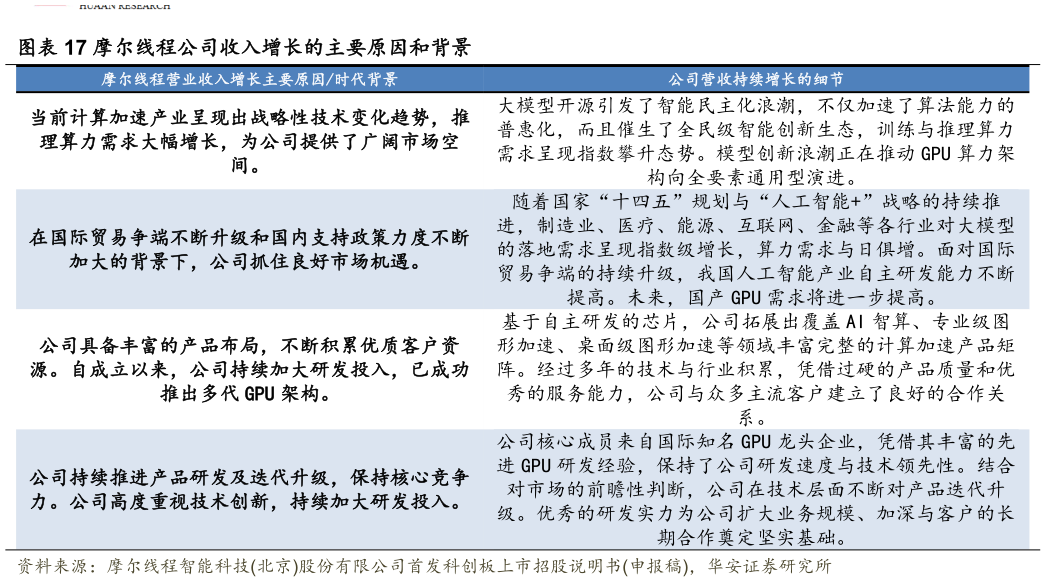 我想了解一下摩尔线程公司收入增长的主要原因和背景