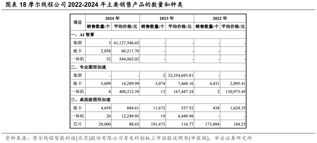谁知道摩尔线程公司 2022-2024 年主要销售产品的数量和种类