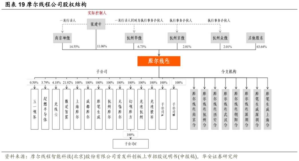 如何看待摩尔线程公司股权结构