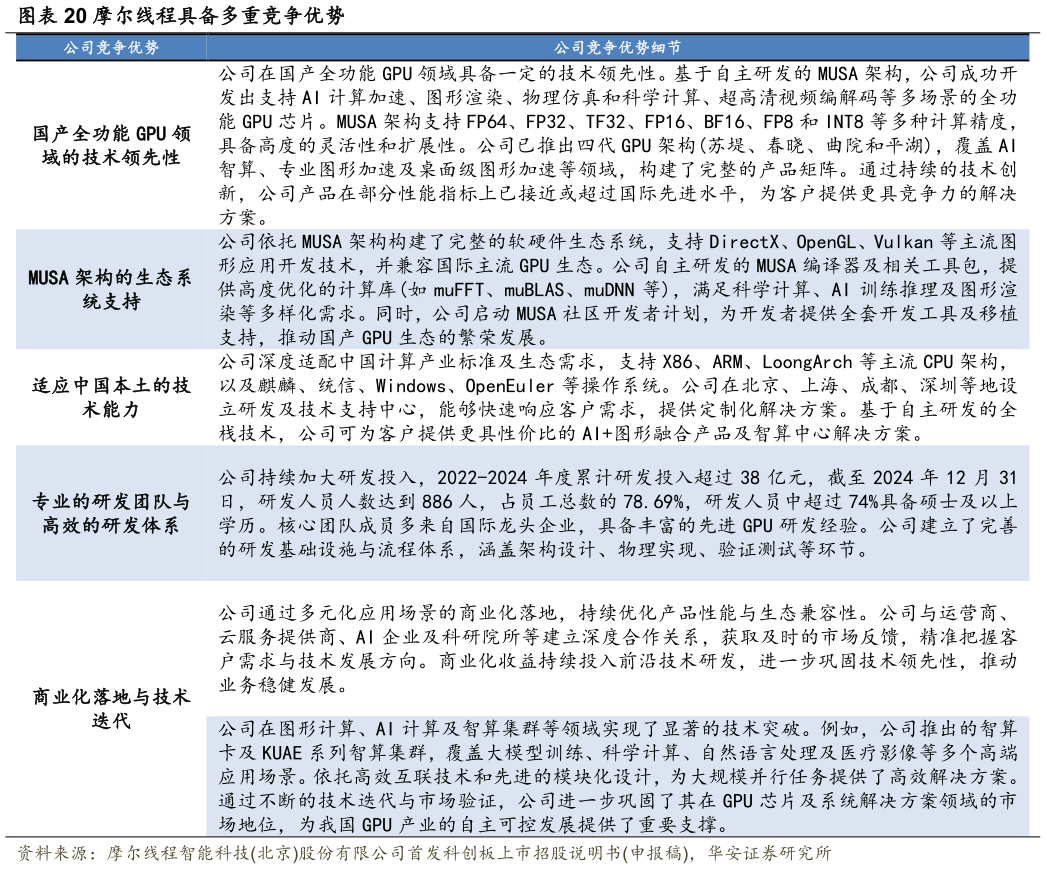 谁知道摩尔线程具备多重竞争优势
