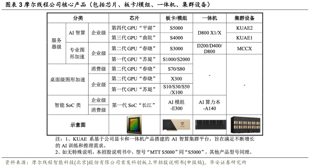 如何解释摩尔线程公司核心产品（包括芯片、板卡模组、一体机、集群设备）