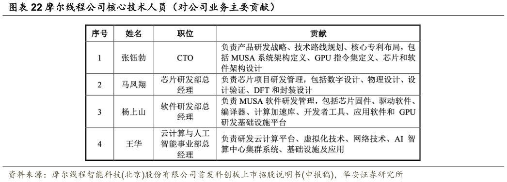 我想了解一下摩尔线程公司核心技术人员（对公司业务主要贡献）