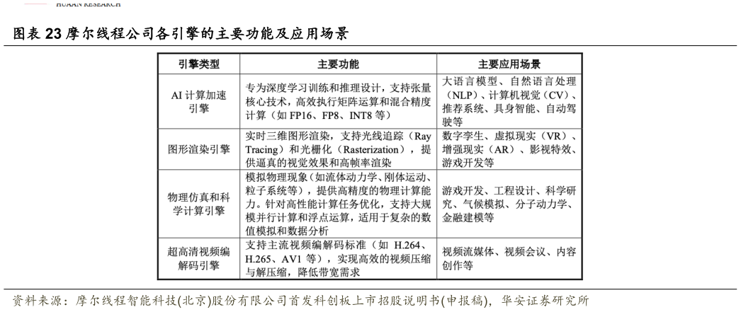 如何解释摩尔线程公司各引擎的主要功能及应用场景