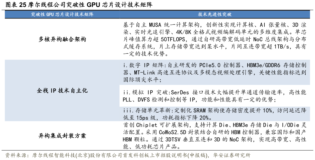 如何了解摩尔线程公司突破性 GPU 芯片设计技术矩阵