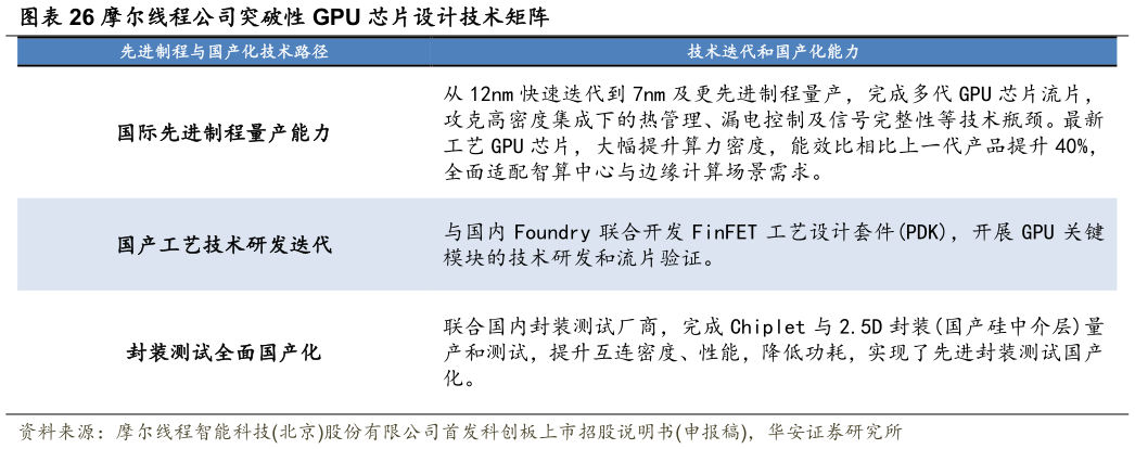 一起讨论下摩尔线程公司突破性 GPU 芯片设计技术矩阵