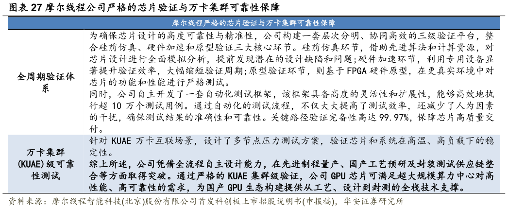 请问一下摩尔线程公司严格的芯片验证与万卡集群可靠性保障