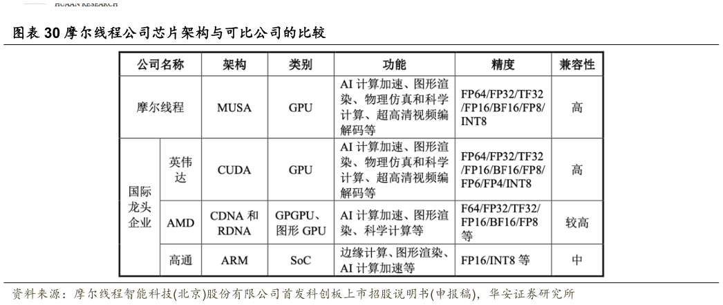 如何才能摩尔线程公司芯片架构与可比公司的比较