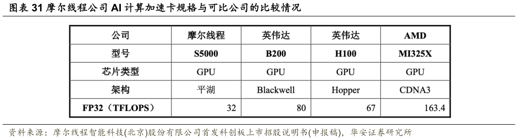谁能回答摩尔线程公司 AI 计算加速卡规格与可比公司的比较情况
