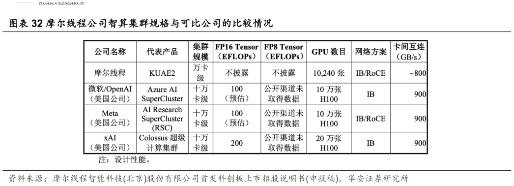 咨询大家摩尔线程公司智算集群规格与可比公司的比较情况