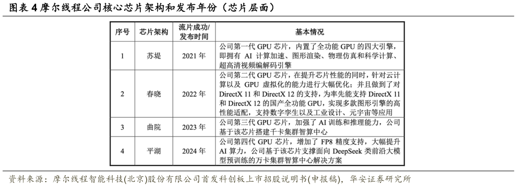 想关注一下摩尔线程公司核心芯片架构和发布年份（芯片层面）