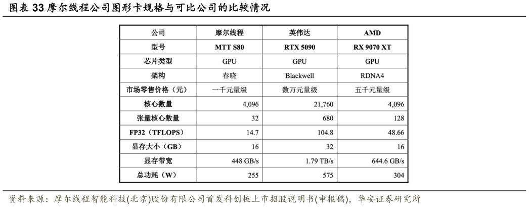 谁能回答摩尔线程公司图形卡规格与可比公司的比较情况