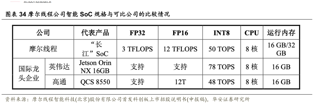 想关注一下摩尔线程公司智能 SoC 规格与可比公司的比较情况