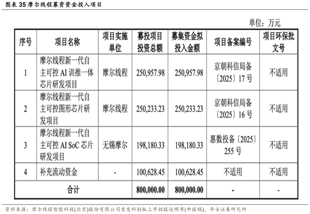 谁知道摩尔线程募资资金投入项目