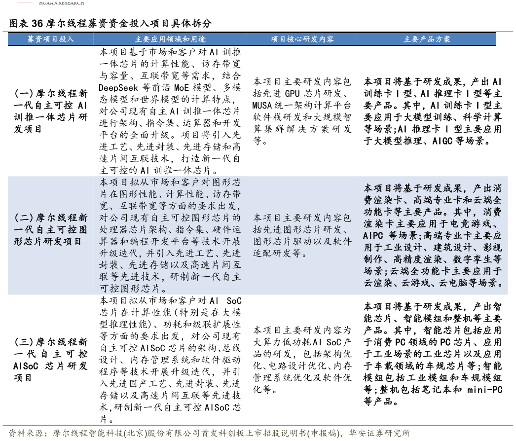 怎样理解摩尔线程募资资金投入项目具体拆分