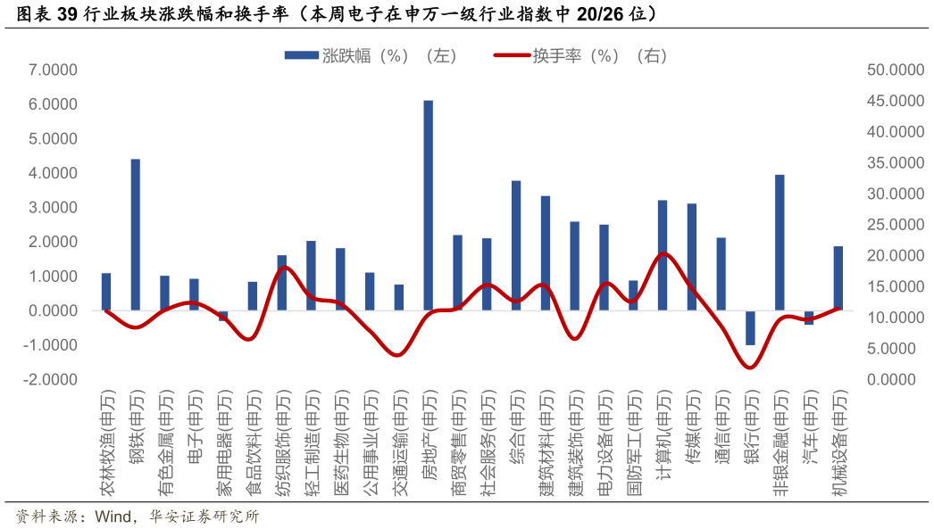 谁知道行业板块涨跌幅和换手率（本周电子在申万一级行业指数中 2026 位）