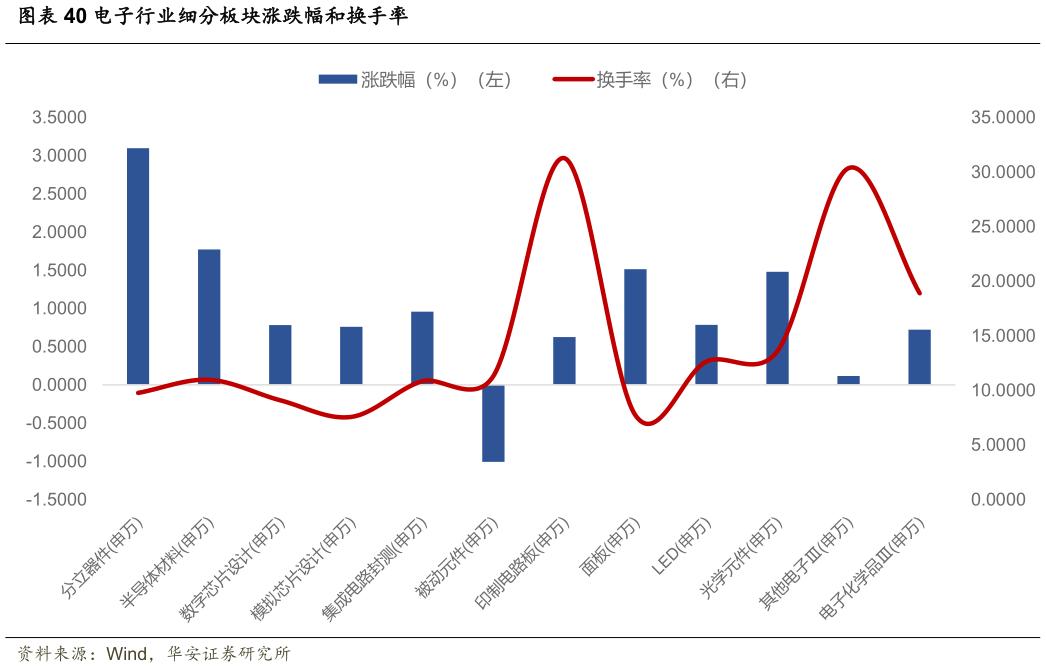 怎样理解电子行业细分板块涨跌幅和换手率