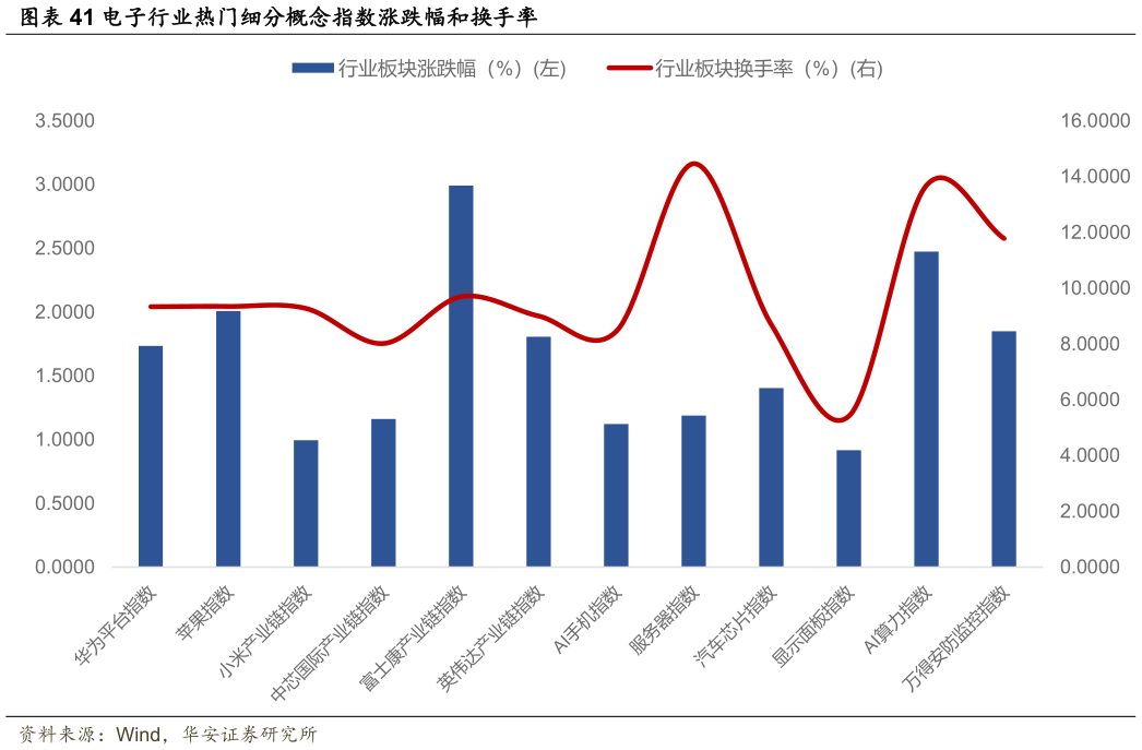 你知道电子行业热门细分概念指数涨跌幅和换手率