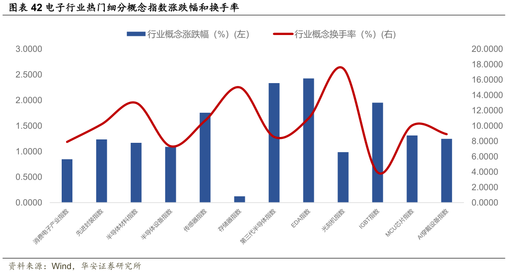我想了解一下电子行业热门细分概念指数涨跌幅和换手率